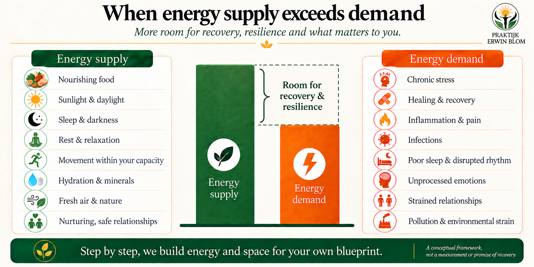 A taller green bar for energy supply beside a shorter orange bar for energy demand, illustrating room for recovery.