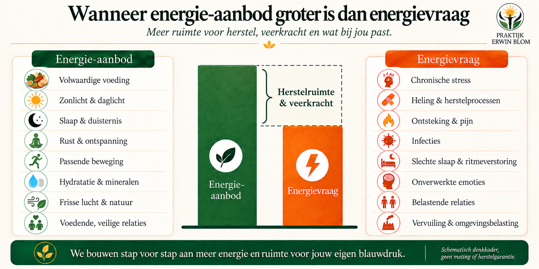 Een hogere groene balk voor energie-aanbod naast een lagere oranje balk voor energievraag, met ruimte ertussen.