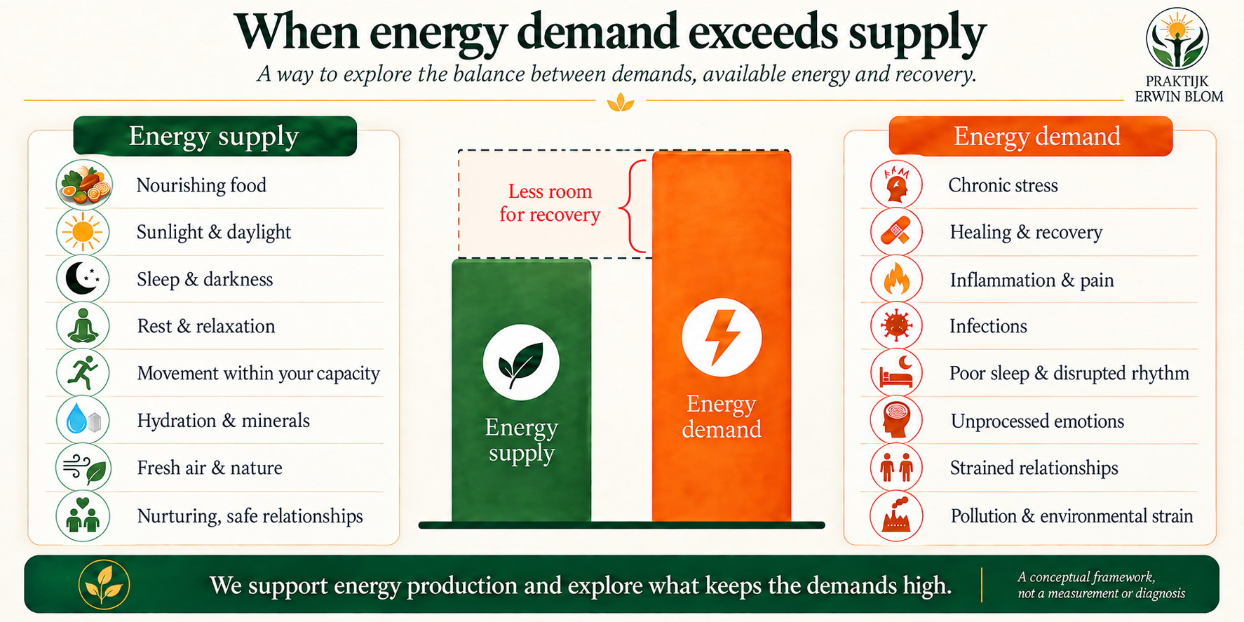A shorter green bar for energy supply beside a taller orange bar for energy demand.