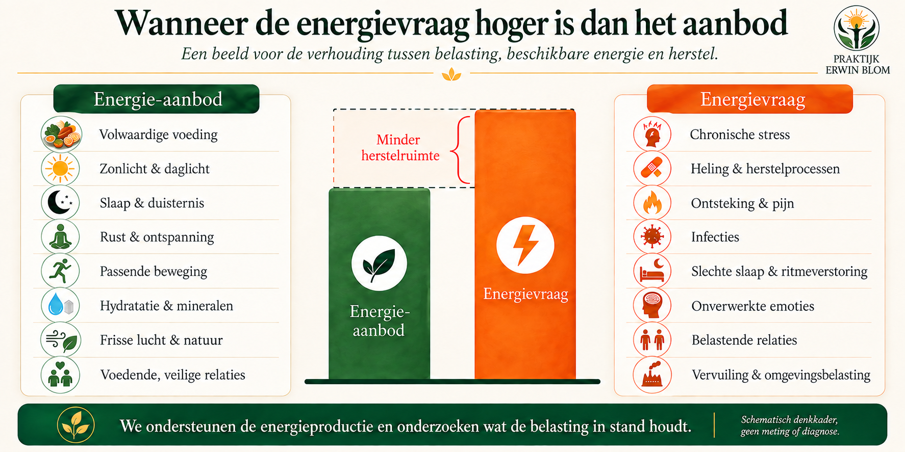 Twee balken: een lager energie-aanbod in groen naast een hogere energievraag in oranje.