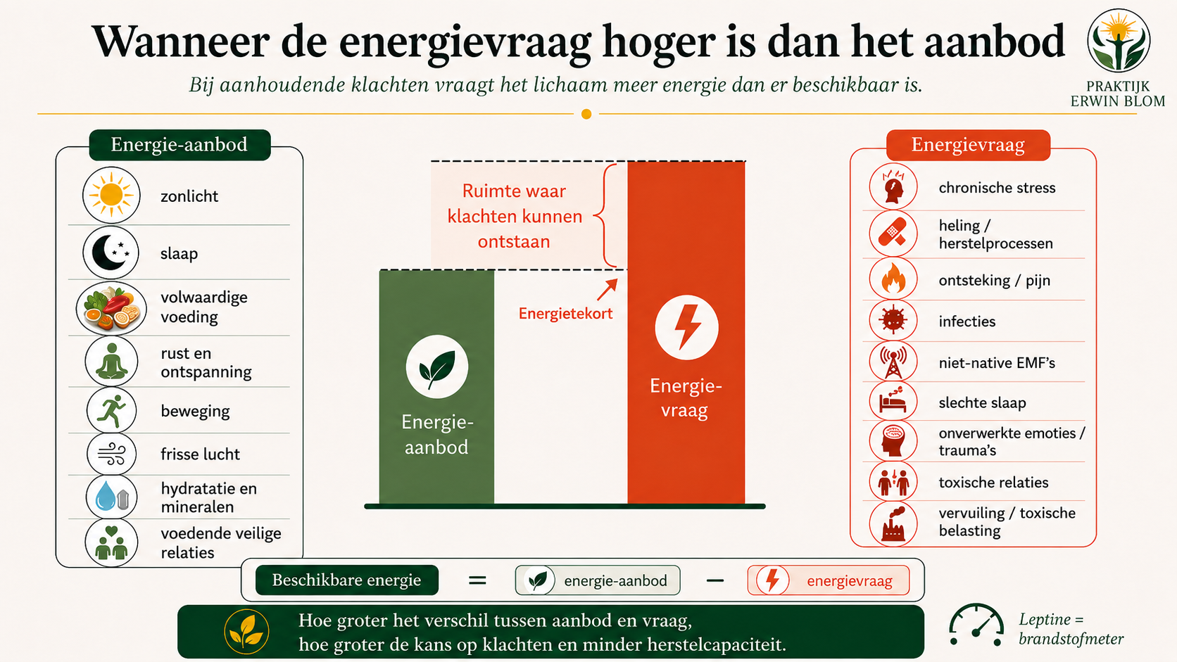 Schematische infographic over energieaanbod, energievraag en beschikbare energie