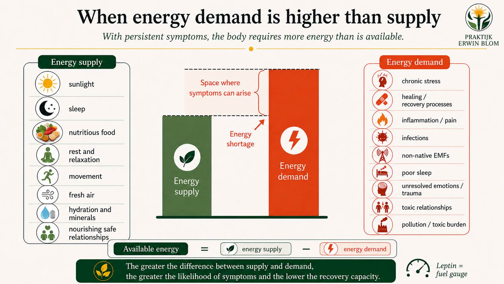 Schematic infographic comparing energy supply, energy demand and available energy